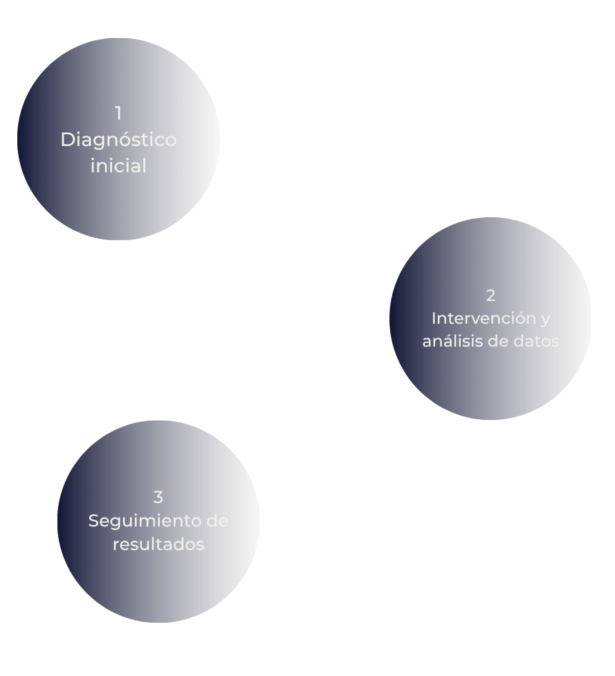 Metodología: 3 etapas — Diagnóstico inicial, Intervención y análisis de datos, Seguimiento de resultados